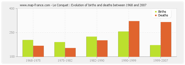 Le Conquet : Evolution of births and deaths between 1968 and 2007
